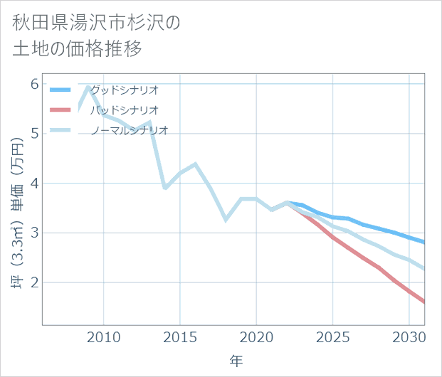 秋田県湯沢市杉沢の土地価格推移