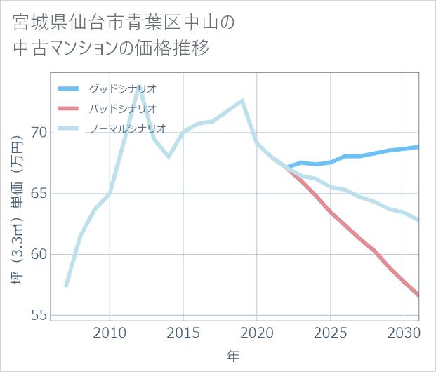 宮城県仙台市青葉区中山の中古マンション価格推移