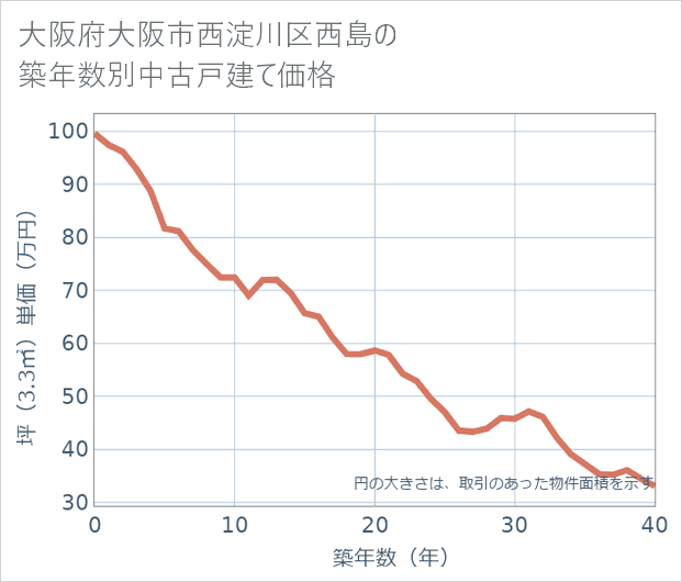 大阪府大阪市西淀川区西島の築年数別の中古戸建て坪単価