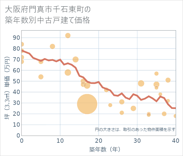 大阪府門真市千石東町の築年数別の中古戸建て坪単価