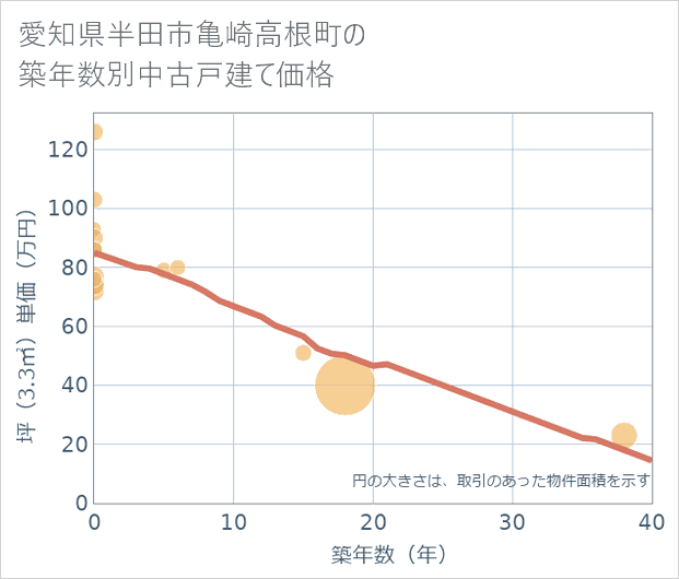 愛知県半田市亀崎高根町の築年数別の中古戸建て坪単価