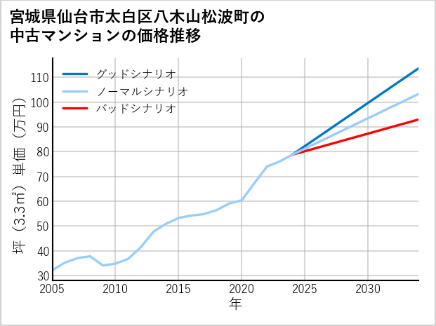 宮城県仙台市太白区八木山松波町の中古マンション価格推移