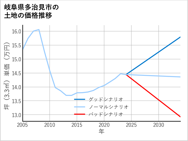 岐阜県多治見市北丘町の土地価格推移