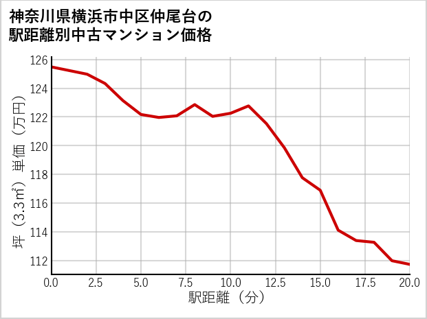 神奈川県横浜市中区仲尾台の徒歩距離別の中古マンション坪単価