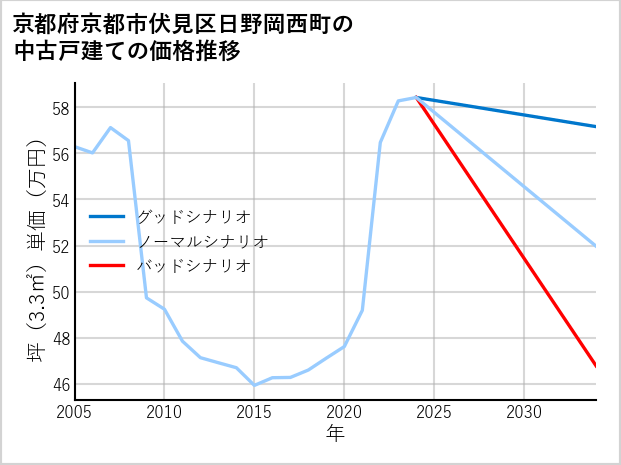 京都府京都市伏見区日野岡西町の中古戸建て価格推移