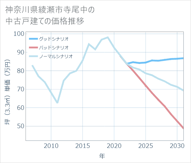 神奈川県綾瀬市寺尾中の中古戸建て価格推移