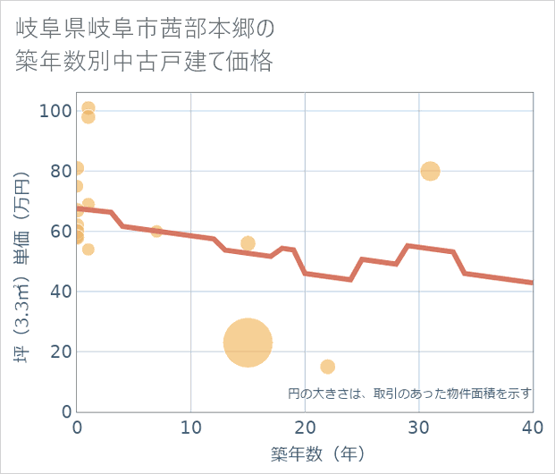 岐阜県岐阜市茜部本郷の築年数別の中古戸建て坪単価