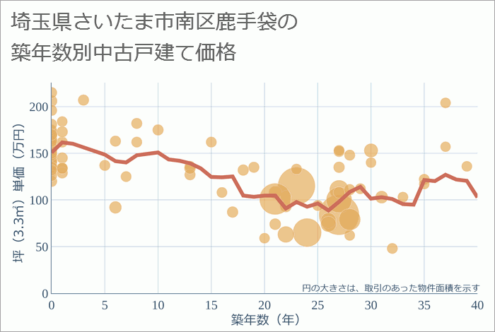 埼玉県さいたま市南区鹿手袋の築年数別の中古戸建て坪単価