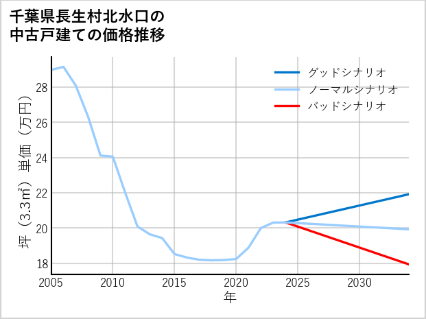 千葉県長生村北水口の中古戸建て価格推移