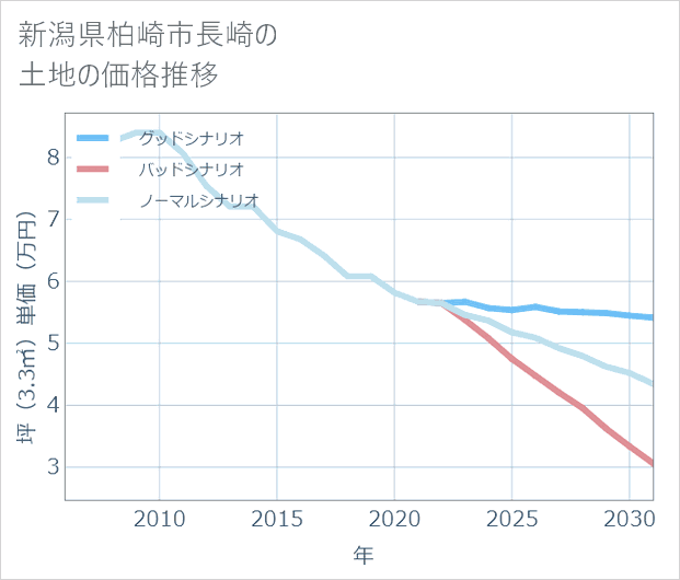 新潟県柏崎市長崎の土地価格推移
