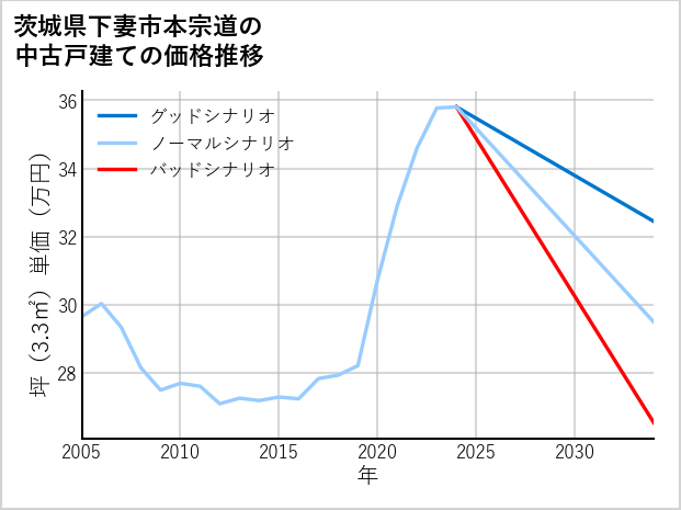 茨城県下妻市本宗道の中古戸建て価格推移