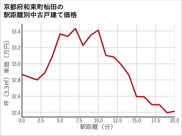 京都府和束町杣田の徒歩距離別の中古戸建て坪単価