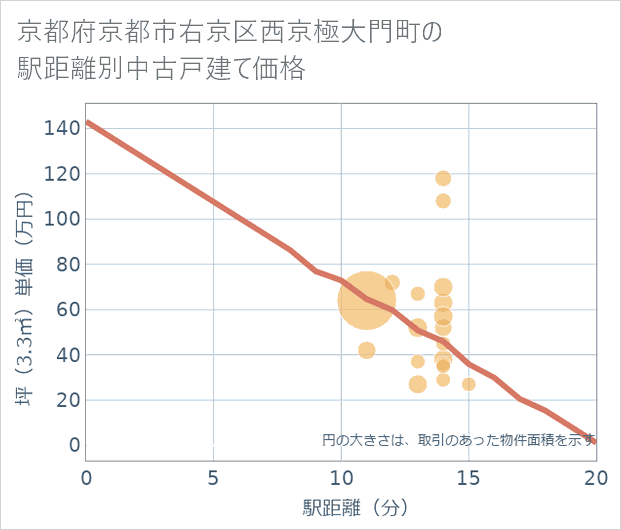京都府京都市右京区西京極大門町の徒歩距離別の中古戸建て坪単価