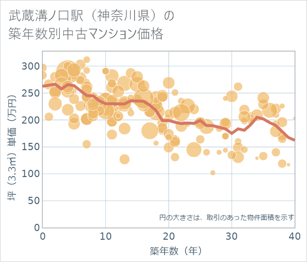武蔵溝ノ口駅(神奈川県)の築年数別の中古マンション坪単価