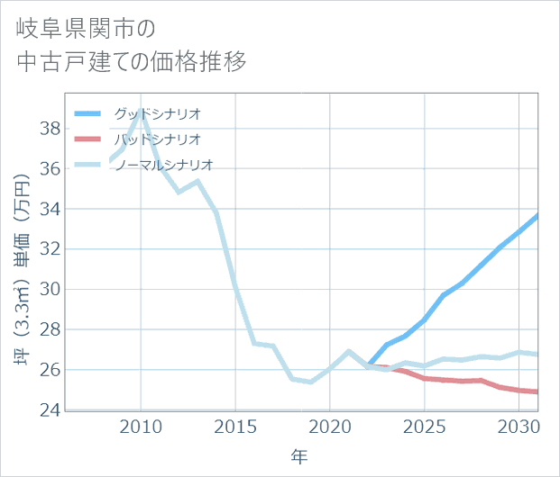 岐阜県関市の中古戸建て価格推移