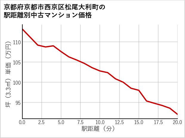 京都府京都市西京区松尾大利町の徒歩距離別の中古マンション坪単価