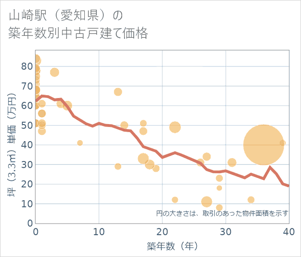 山崎駅(愛知県)の築年数別の中古戸建て坪単価