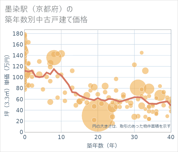 墨染駅(京都府)の築年数別の中古戸建て坪単価