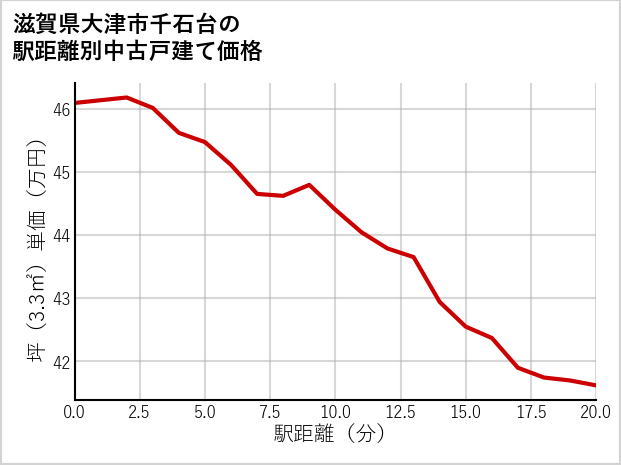 滋賀県大津市千石台の徒歩距離別の中古戸建て坪単価