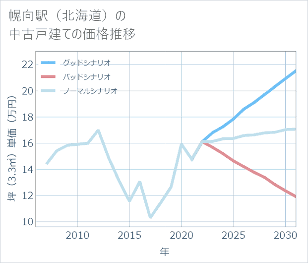 幌向駅(北海道)の中古戸建て価格推移