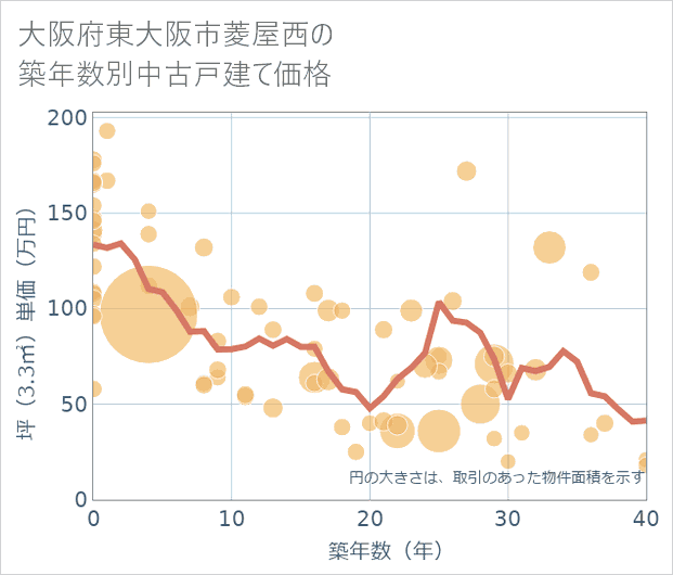 大阪府東大阪市菱屋西の築年数別の中古戸建て坪単価