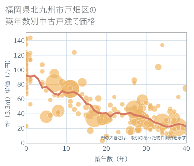 福岡県北九州市戸畑区の築年数別の中古戸建て坪単価