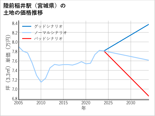 陸前稲井駅（宮城県）の土地価格推移