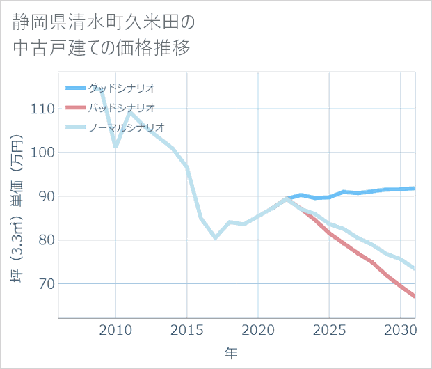 静岡県清水町久米田の中古戸建て価格推移