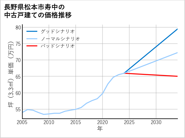 長野県松本市寿中の中古戸建て価格推移