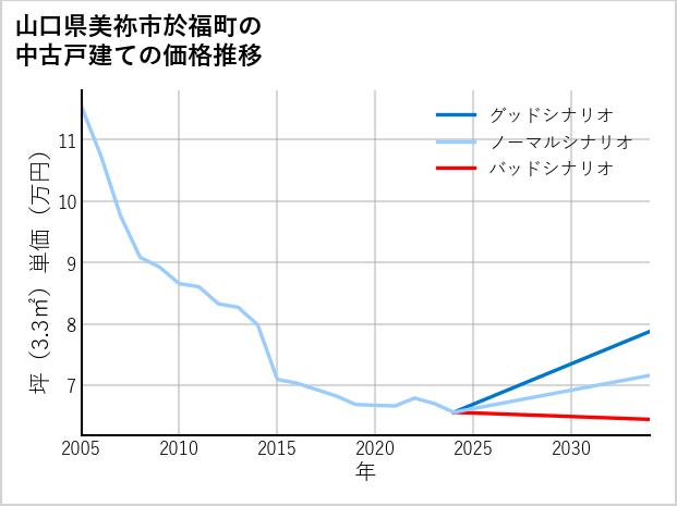 山口県美祢市於福町の中古戸建て価格推移