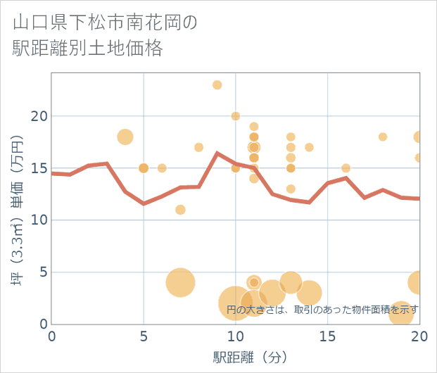 山口県下松市南花岡の徒歩距離別の土地坪単価