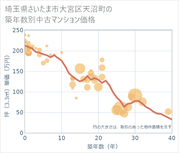 埼玉県さいたま市大宮区天沼町の築年数別の中古マンション坪単価