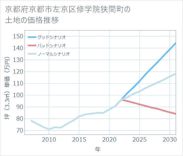 京都府京都市左京区修学院狭間町の土地価格推移