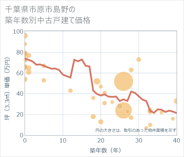 千葉県市原市島野の築年数別の中古戸建て坪単価