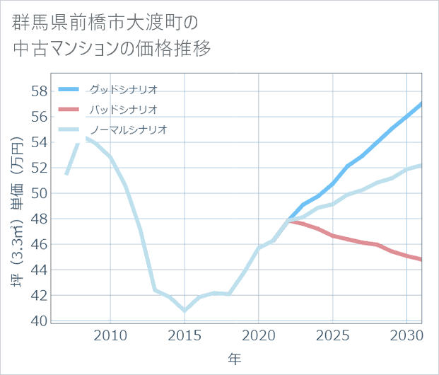 群馬県前橋市大渡町の中古マンション価格推移
