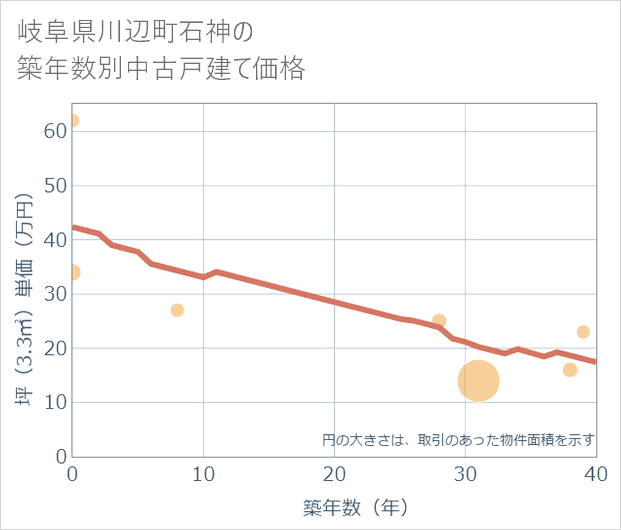 岐阜県川辺町石神の築年数別の中古戸建て坪単価