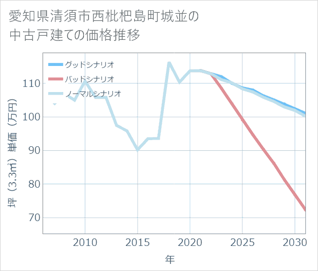 愛知県清須市西枇杷島町城並の中古戸建て価格推移