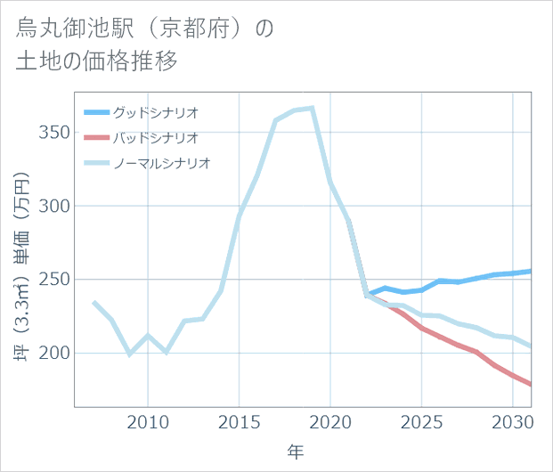烏丸御池駅(京都府)の土地価格推移