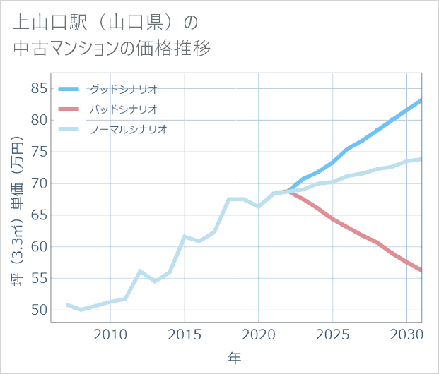 上山口駅(山口県)の中古マンション価格推移