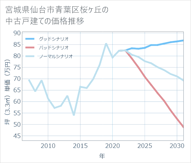 宮城県仙台市青葉区桜ケ丘の中古戸建て価格推移