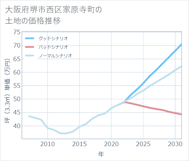 大阪府堺市西区家原寺町の土地価格推移