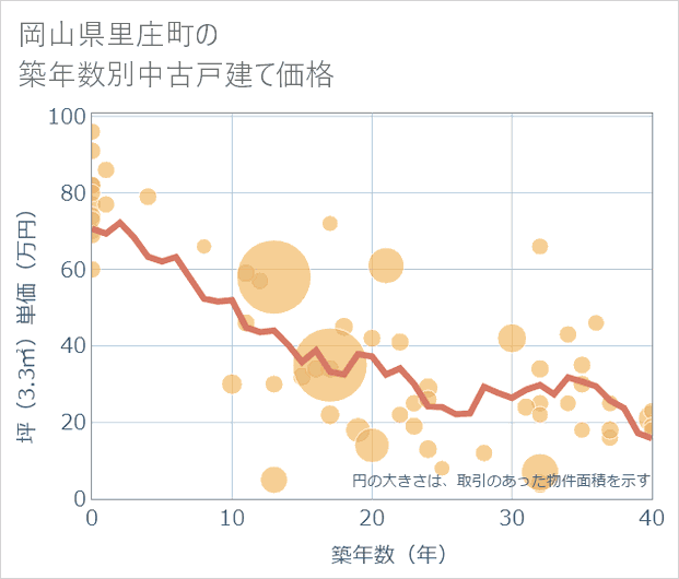 岡山県里庄町の築年数別の中古戸建て坪単価