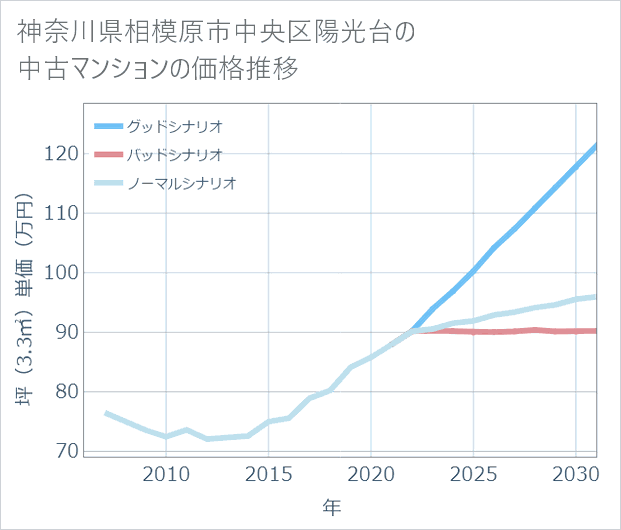 神奈川県相模原市中央区陽光台の中古マンション価格推移