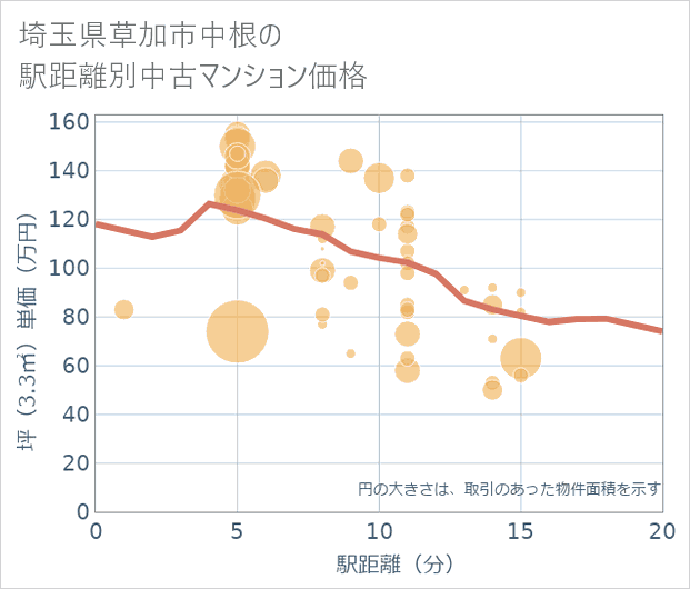 埼玉県草加市中根の徒歩距離別の中古マンション坪単価