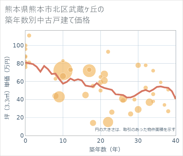 熊本県熊本市北区武蔵ケ丘の築年数別の中古戸建て坪単価