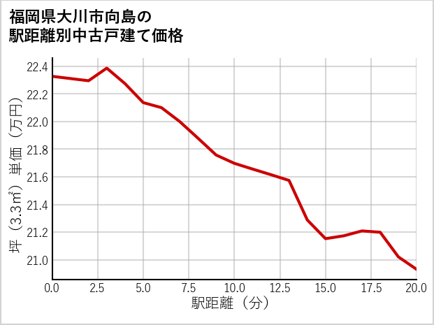 福岡県大川市向島の徒歩距離別の中古戸建て坪単価