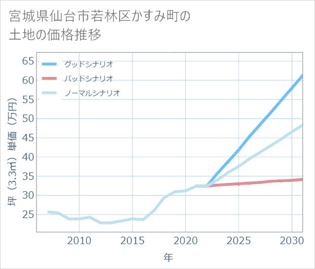 宮城県仙台市若林区かすみ町の土地価格推移