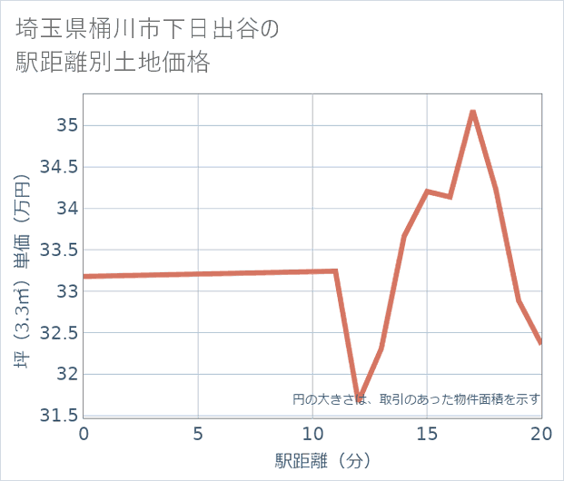 埼玉県桶川市下日出谷の徒歩距離別の土地坪単価
