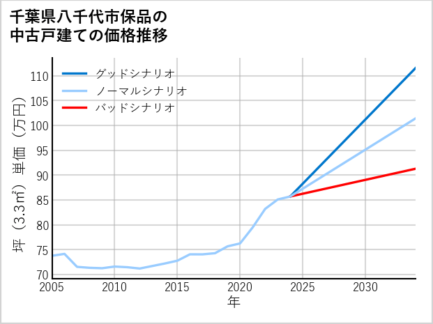 千葉県八千代市保品の中古戸建て価格推移