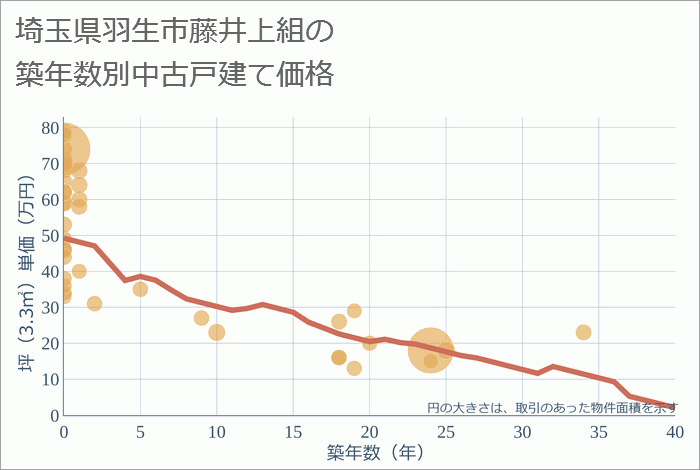 埼玉県羽生市藤井上組の築年数別の中古戸建て坪単価